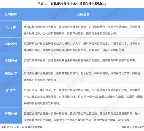 2023年中国有机肥料行业上市公司全方位对比 业务布局汇总与业绩分析